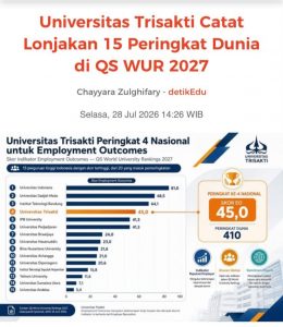 Universitas Trisakti Catat Lonjakan 15 Peringkat Dunia di QS WUR 2027